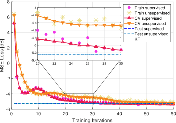 Figure 4 for Unsupervised Learned Kalman Filtering