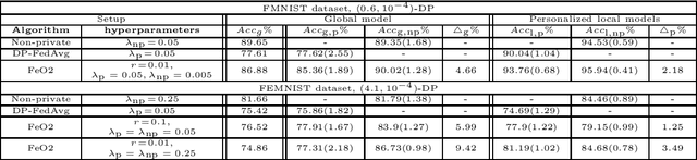 Figure 4 for FeO2: Federated Learning with Opt-Out Differential Privacy