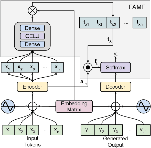 Figure 3 for Focus Attention: Promoting Faithfulness and Diversity in Summarization