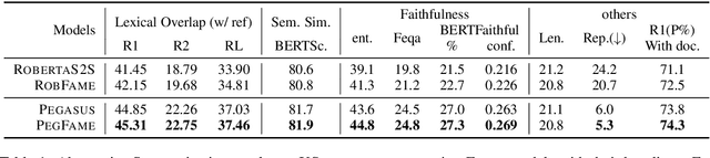 Figure 2 for Focus Attention: Promoting Faithfulness and Diversity in Summarization