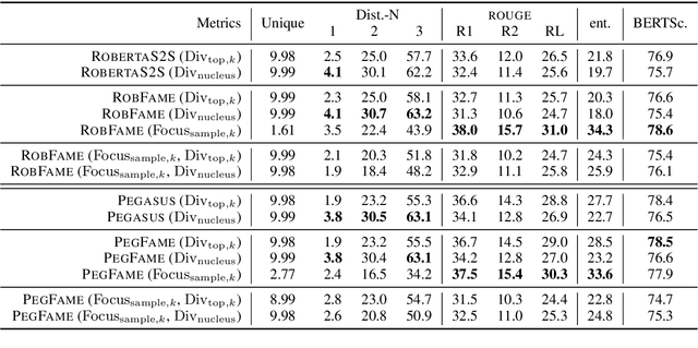 Figure 4 for Focus Attention: Promoting Faithfulness and Diversity in Summarization