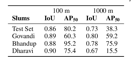Figure 2 for Slum Segmentation and Change Detection : A Deep Learning Approach