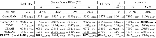 Figure 2 for Counterfactual Fairness with Disentangled Causal Effect Variational Autoencoder