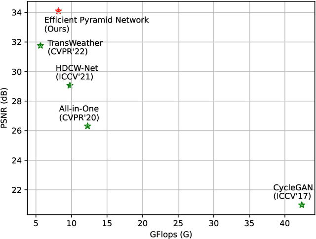 Figure 1 for Towards Real-time High-Definition Image Snow Removal: Efficient Pyramid Network with Asymmetrical Encoder-decoder Architecture