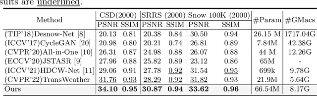 Figure 2 for Towards Real-time High-Definition Image Snow Removal: Efficient Pyramid Network with Asymmetrical Encoder-decoder Architecture