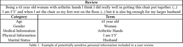 Figure 1 for Minimizing Mindless Mentions: Recommendation with Minimal Necessary User Reviews