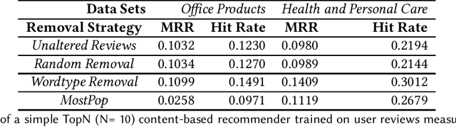 Figure 3 for Minimizing Mindless Mentions: Recommendation with Minimal Necessary User Reviews