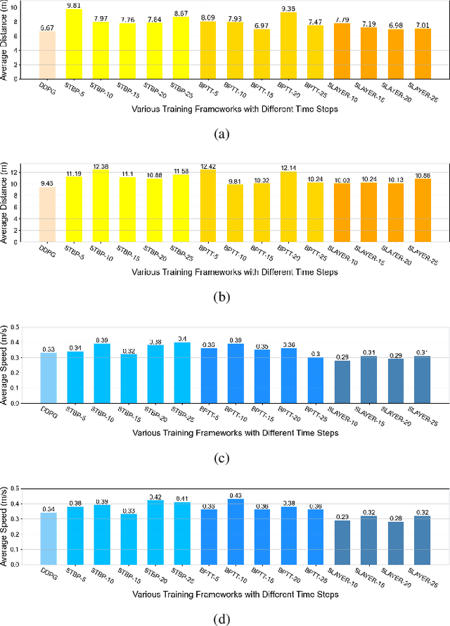 Figure 3 for Neuro-Planner: A 3D Visual Navigation Method for MAV with Depth Camera based on Neuromorphic Reinforcement Learning