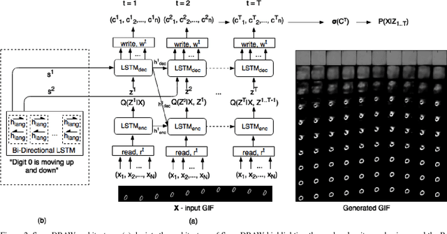 Figure 2 for Sync-DRAW: Automatic Video Generation using Deep Recurrent Attentive Architectures