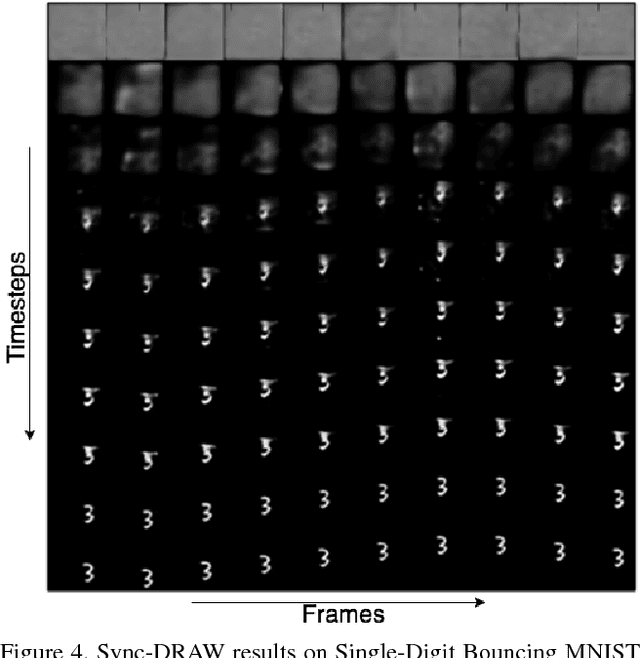 Figure 4 for Sync-DRAW: Automatic Video Generation using Deep Recurrent Attentive Architectures