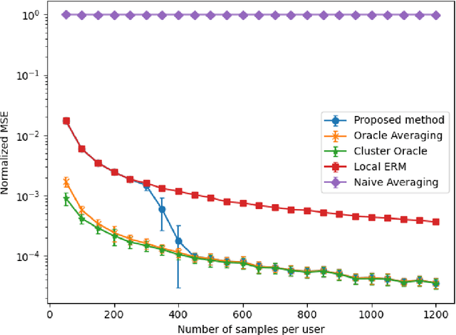 Figure 1 for One-Shot Federated Learning for Model Clustering and Learning in Heterogeneous Environments