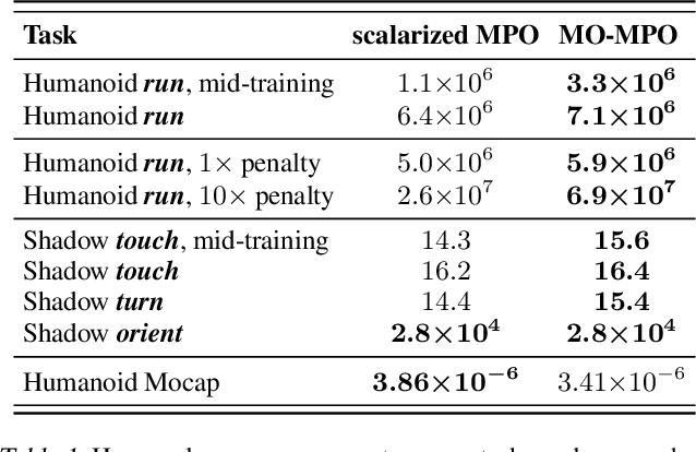 Figure 2 for A Distributional View on Multi-Objective Policy Optimization