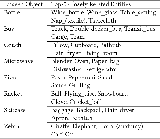 Figure 4 for Describing Natural Images Containing Novel Objects with Knowledge Guided Assitance