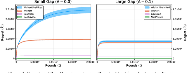 Figure 4 for Differentially Private Contextual Linear Bandits