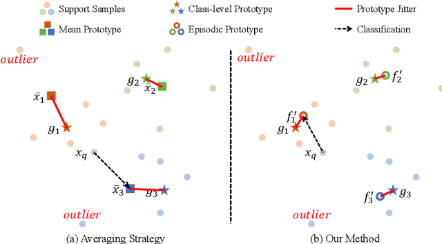 Figure 1 for Learning Class-level Prototypes for Few-shot Learning