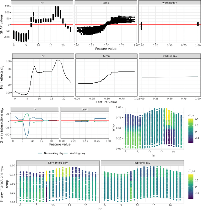 Figure 3 for Unifying local and global model explanations by functional decomposition of low dimensional structures