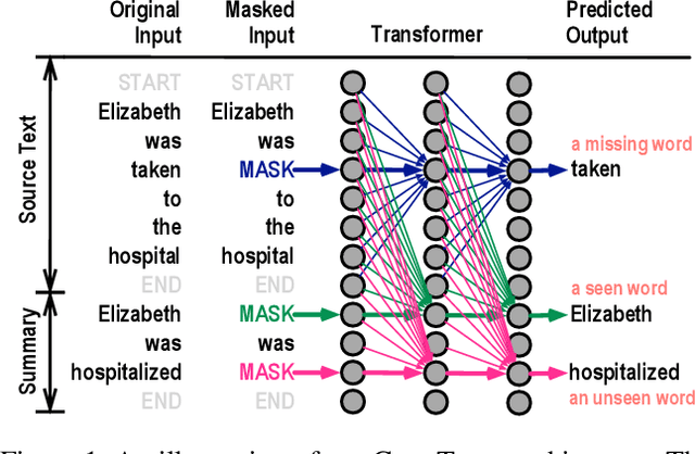 Figure 2 for Controlling the Amount of Verbatim Copying in Abstractive Summarization