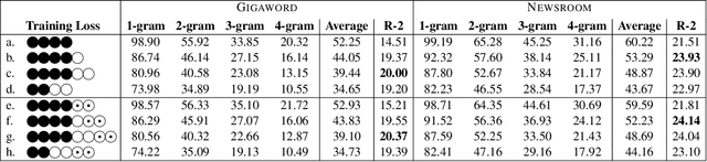 Figure 4 for Controlling the Amount of Verbatim Copying in Abstractive Summarization