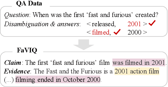 Figure 1 for FaVIQ: FAct Verification from Information-seeking Questions