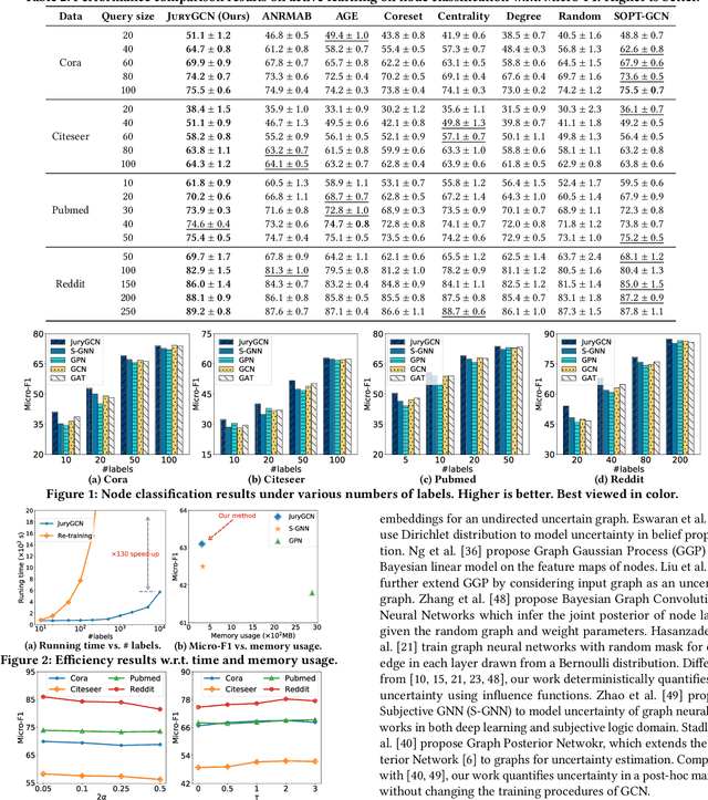 Figure 2 for JuryGCN: Quantifying Jackknife Uncertainty on Graph Convolutional Networks