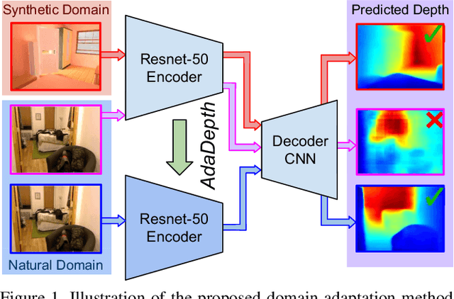 Figure 1 for AdaDepth: Unsupervised Content Congruent Adaptation for Depth Estimation