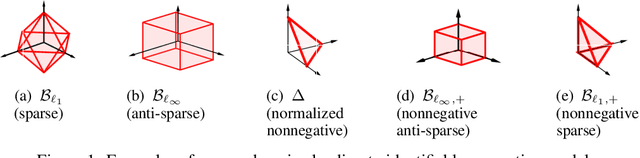 Figure 1 for Biologically-Plausible Determinant Maximization Neural Networks for Blind Separation of Correlated Sources