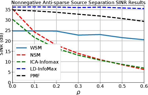 Figure 4 for Biologically-Plausible Determinant Maximization Neural Networks for Blind Separation of Correlated Sources
