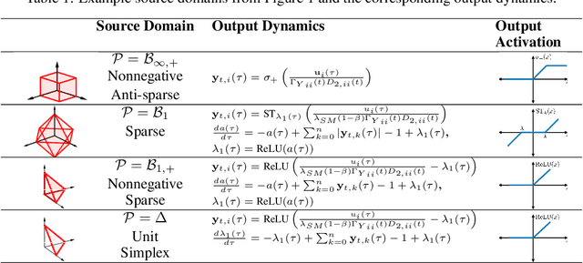 Figure 2 for Biologically-Plausible Determinant Maximization Neural Networks for Blind Separation of Correlated Sources