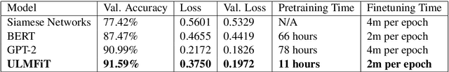 Figure 3 for Localization of Fake News Detection via Multitask Transfer Learning