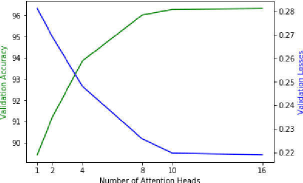Figure 2 for Localization of Fake News Detection via Multitask Transfer Learning