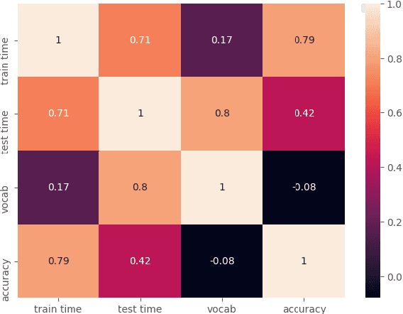 Figure 4 for Exploring the Relationship Between Algorithm Performance, Vocabulary, and Run-Time in Text Classification