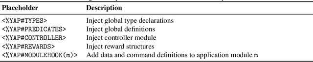 Figure 2 for YAP: Tool Support for Deriving Safety Controllers from Hazard Analysis and Risk Assessments