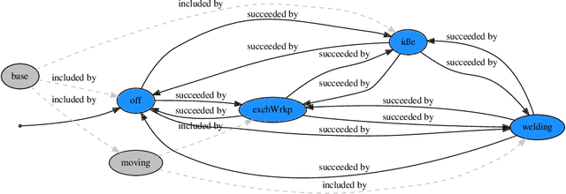 Figure 3 for YAP: Tool Support for Deriving Safety Controllers from Hazard Analysis and Risk Assessments