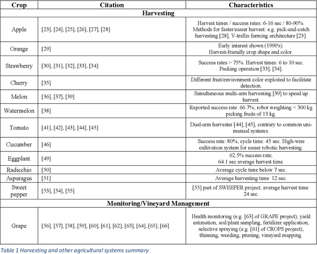 Figure 2 for A Survey of Robotic Harvesting Systems and Enabling Technologies