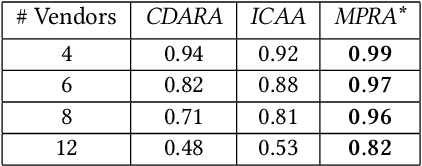 Figure 3 for Fairness based Multi-Preference Resource Allocation in Decentralised Open Markets