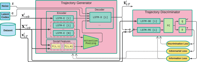 Figure 3 for Social Ways: Learning Multi-Modal Distributions of Pedestrian Trajectories with GANs