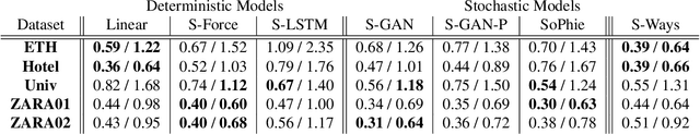 Figure 2 for Social Ways: Learning Multi-Modal Distributions of Pedestrian Trajectories with GANs