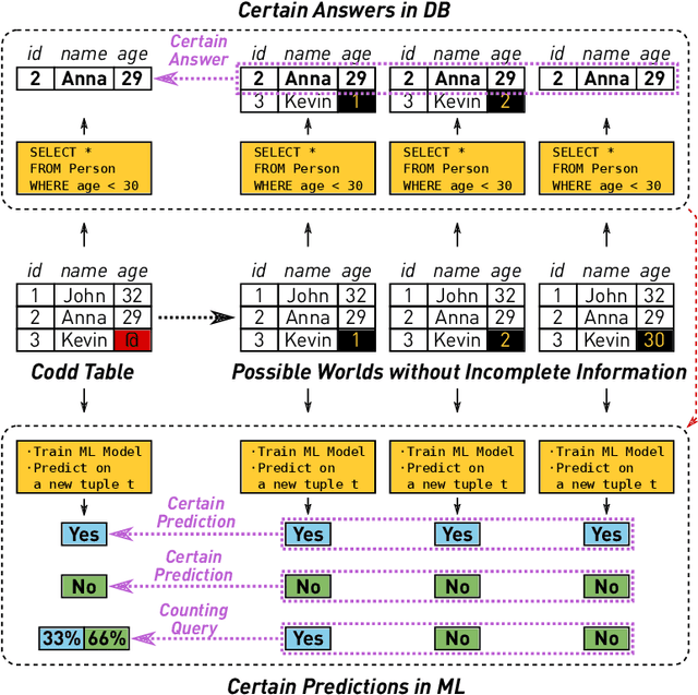 Figure 1 for Nearest Neighbor Classifiers over Incomplete Information: From Certain Answers to Certain Predictions