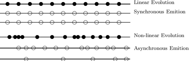 Figure 1 for An Introduction to the Summarization of Evolving Events: Linear and Non-linear Evolution