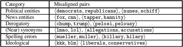 Figure 3 for We Don't Speak the Same Language: Interpreting Polarization through Machine Translation