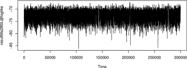 Figure 2 for BSL: An R Package for Efficient Parameter Estimation for Simulation-Based Models via Bayesian Synthetic Likelihood