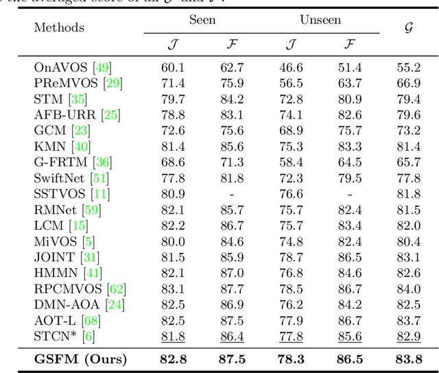 Figure 4 for Global Spectral Filter Memory Network for Video Object Segmentation