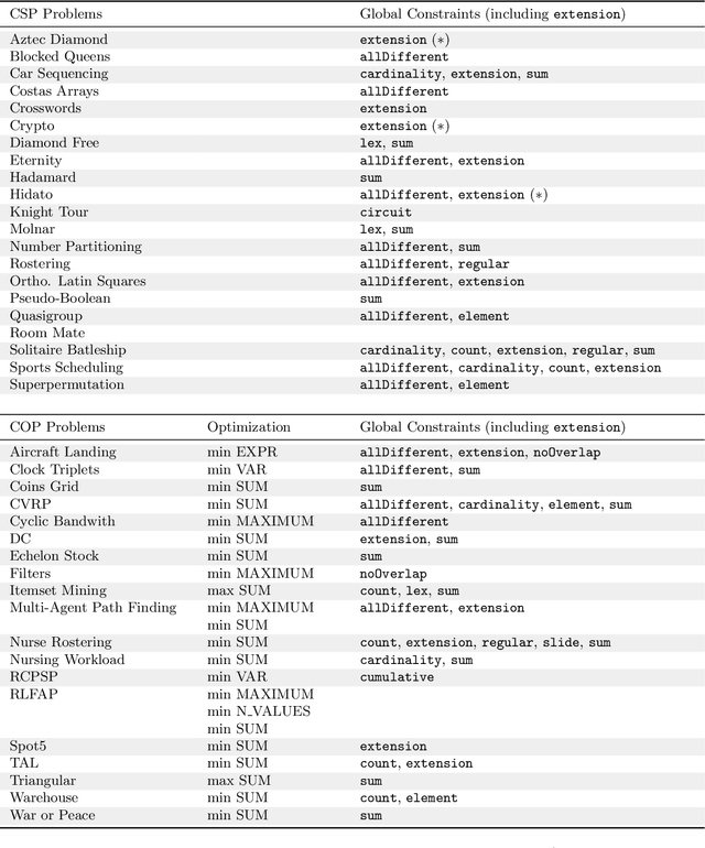 Figure 2 for Proceedings of the 2022 XCSP3 Competition