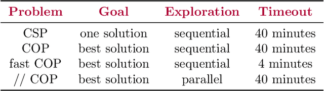 Figure 4 for Proceedings of the 2022 XCSP3 Competition