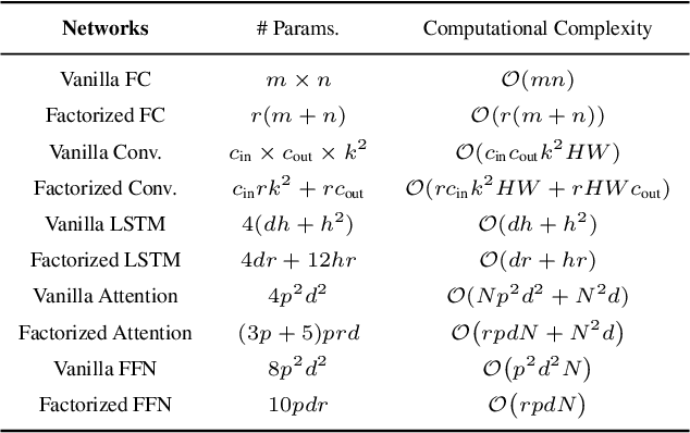 Figure 2 for Pufferfish: Communication-efficient Models At No Extra Cost