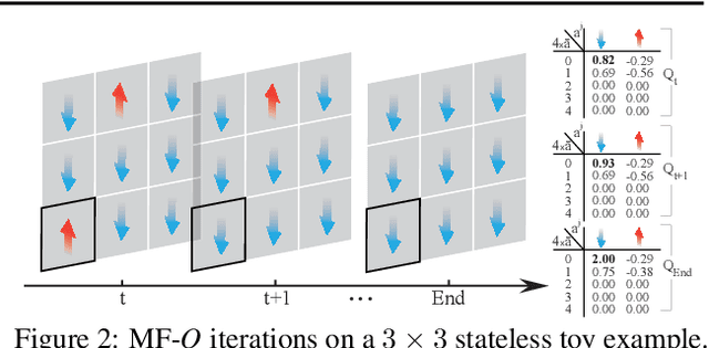 Figure 2 for Mean Field Multi-Agent Reinforcement Learning