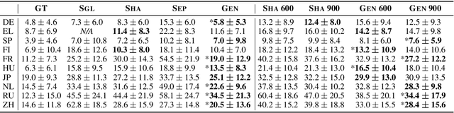 Figure 3 for One Model, Many Languages: Meta-learning for Multilingual Text-to-Speech