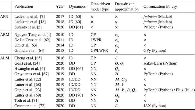 Figure 4 for Structured learning of rigid-body dynamics: A survey and unified view