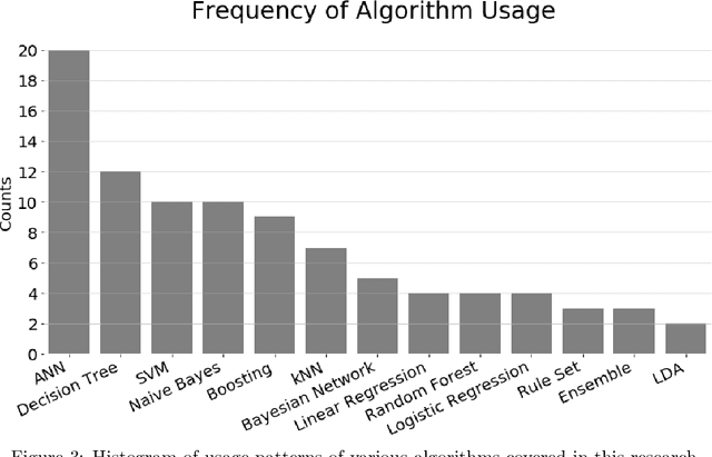 Figure 4 for The Application of Machine Learning Techniques for Predicting Results in Team Sport: A Review