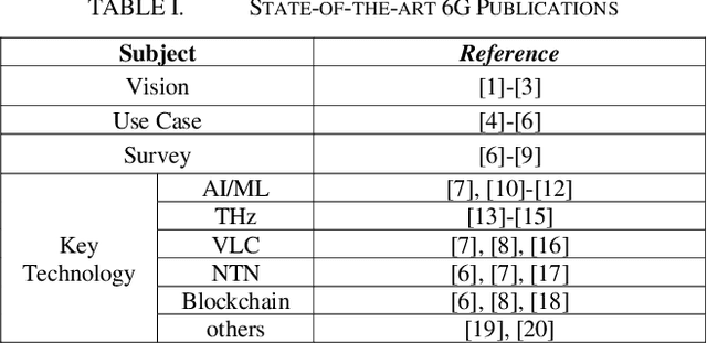 Figure 1 for The KICK-OFF of 6G Research Worldwide: An Overview